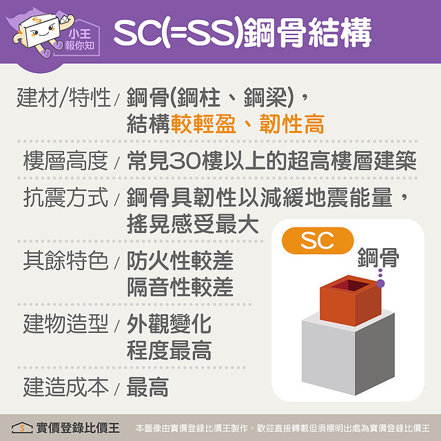 鋼骨結構建築特點|實價登錄比價王